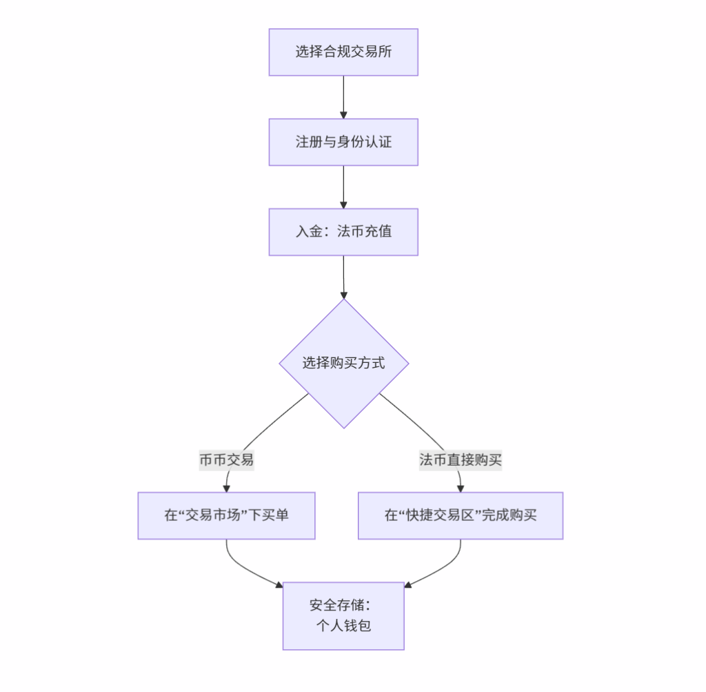 买卖虚拟币真能赚钱？一次搞懂所有门道与风险！